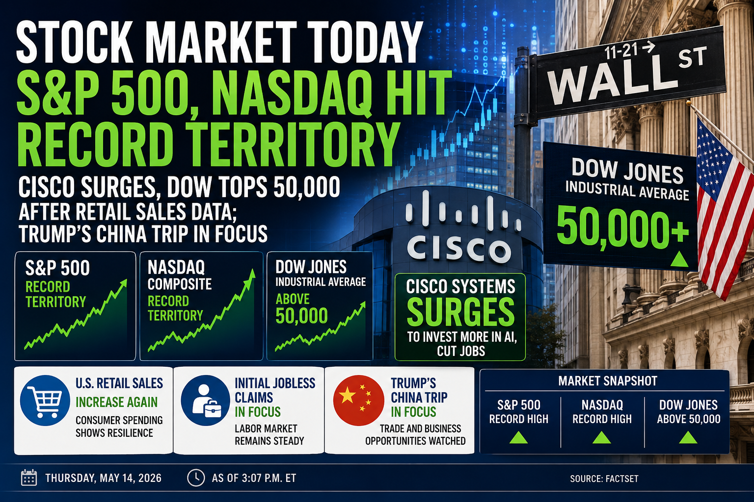 Stock Market Today: S&P 500, Nasdaq Hit Record Territory as Cisco Surges and Dow Tops 50,000