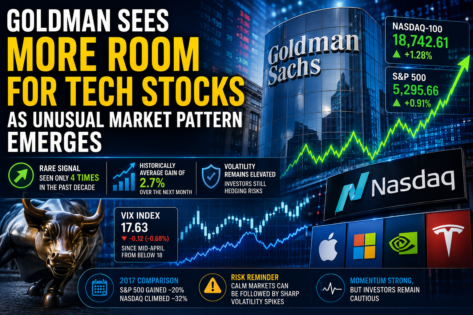 Goldman Sees More Room for Tech Stocks as Unusual Market Pattern Emerges