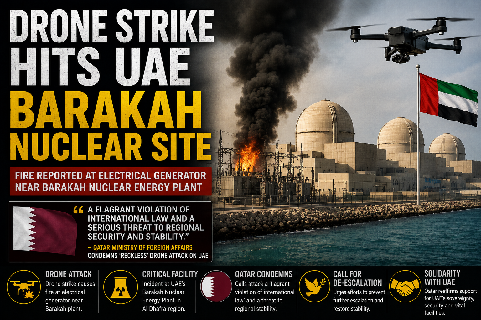 Drone Strike Sparks Fire Near UAE’s Barakah Nuclear Plant, Qatar Condemns Attack