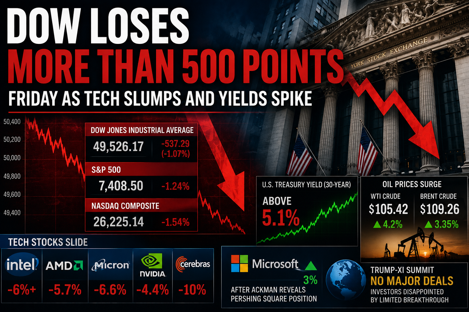Dow Drops More Than 500 Points as Tech Sells Off and Treasury Yields Climb