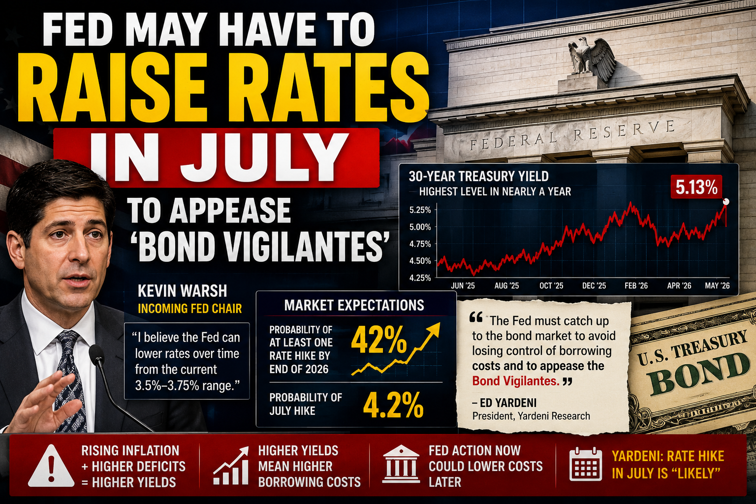 Fed May Need July Rate Hike to Calm ‘Bond Vigilantes,’ Yardeni Says