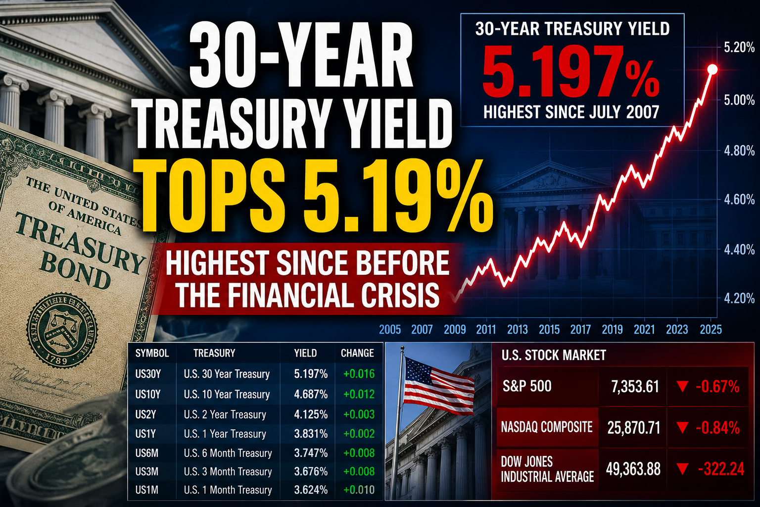 30-Year Treasury Yield Tops 5.19%, Highest Since Before Financial Crisis